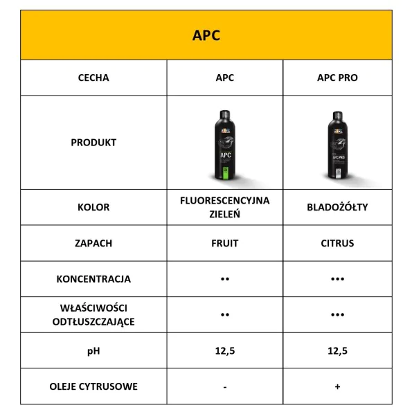  ADBL APC 500ml  - uniwersalny środek czyszczący 